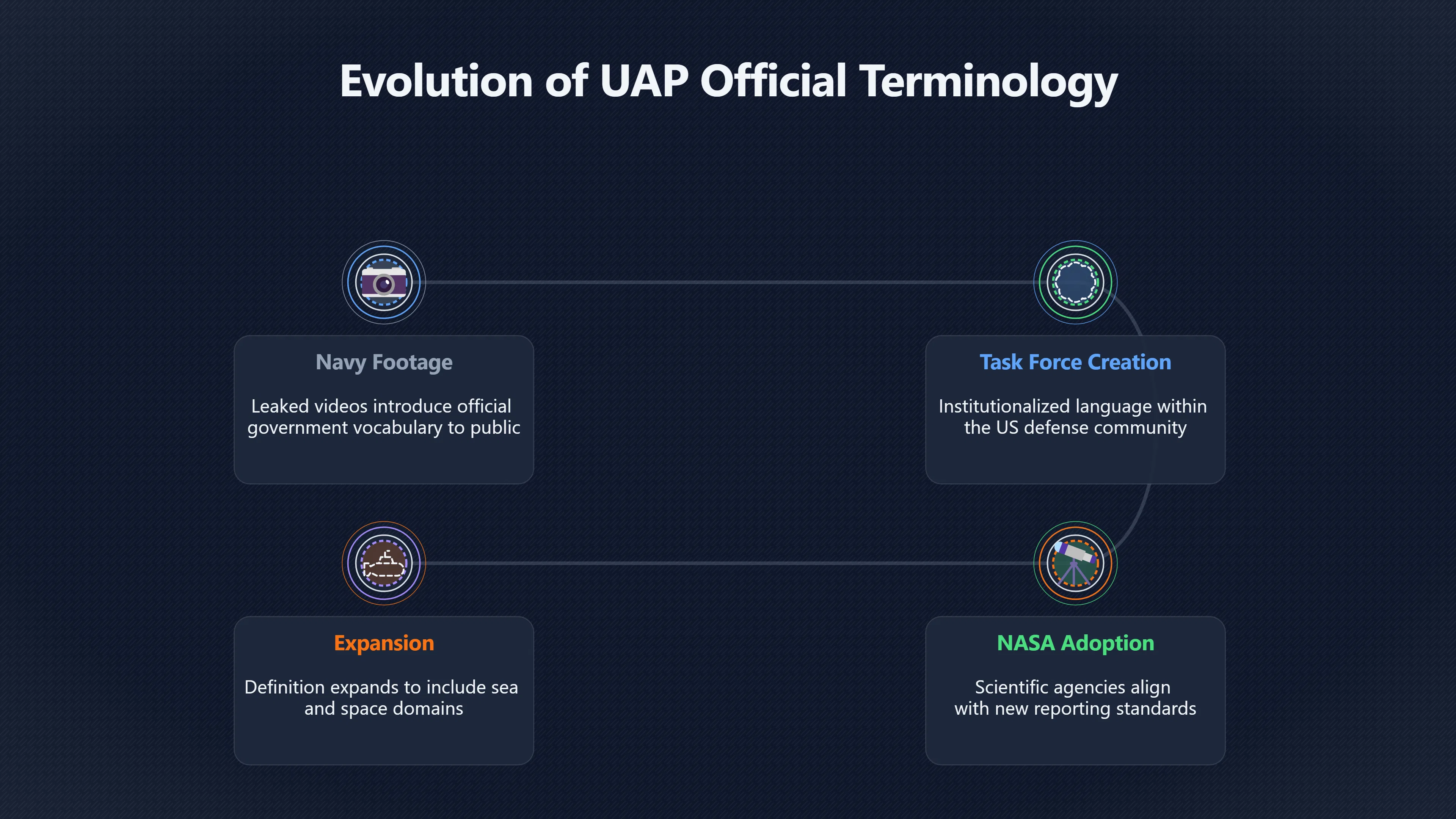 Overview image for Why UFO Became UAP