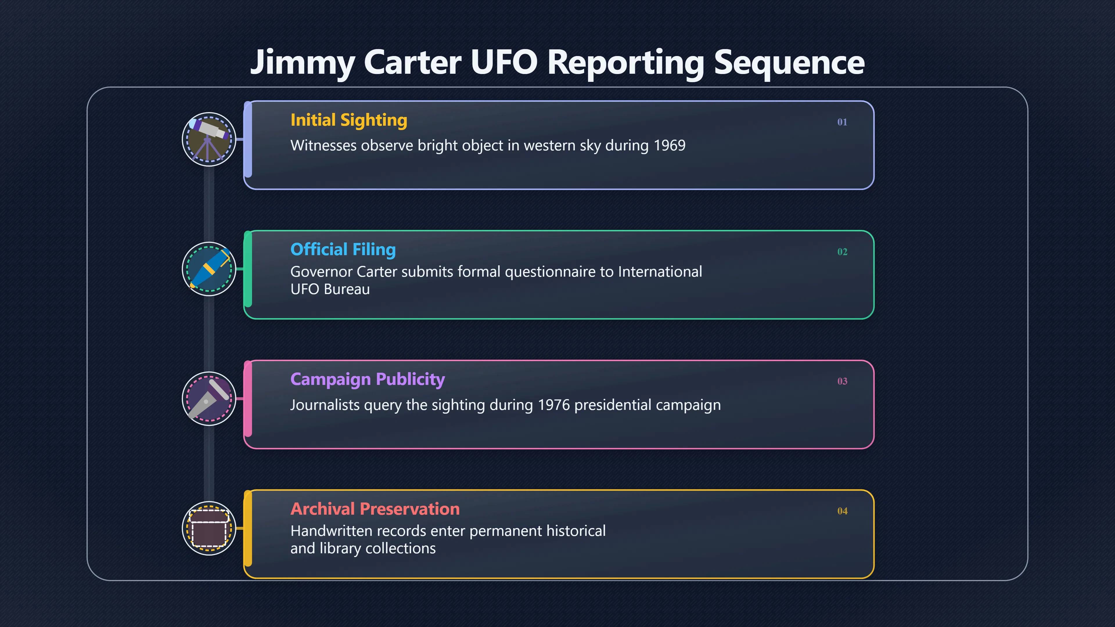 Overview image for What Carter's UFO Report Really Proves