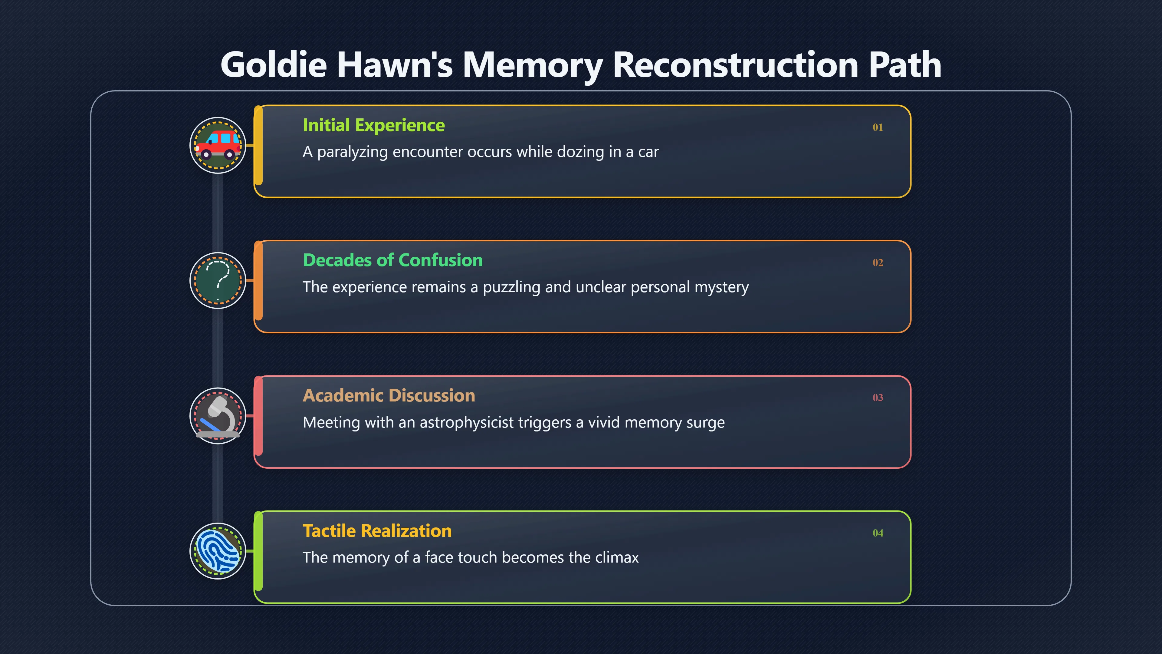 Overview image for Did Talking About It Change the Memory?