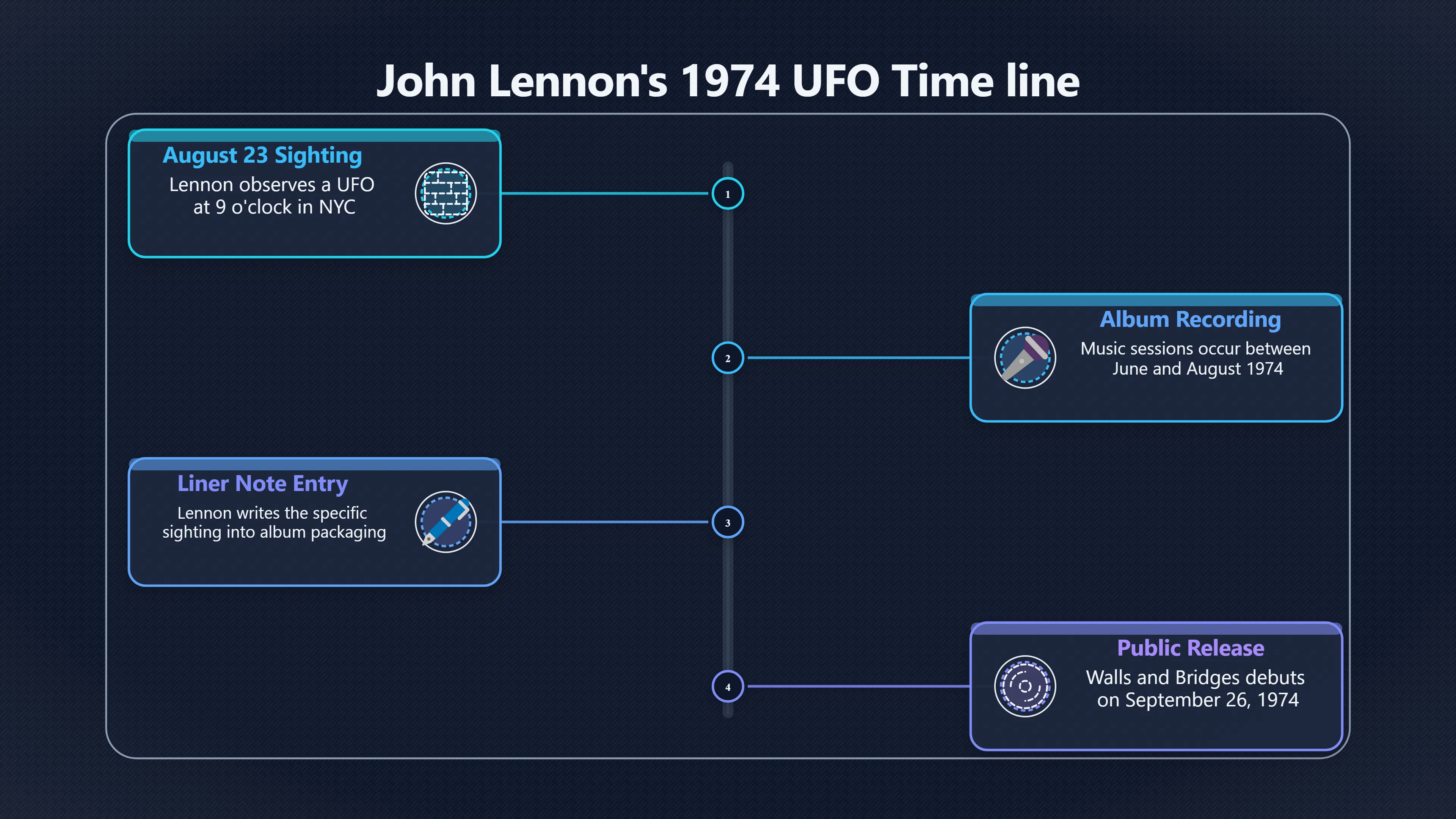 Overview image for How Strong Is Lennon's Album Note?