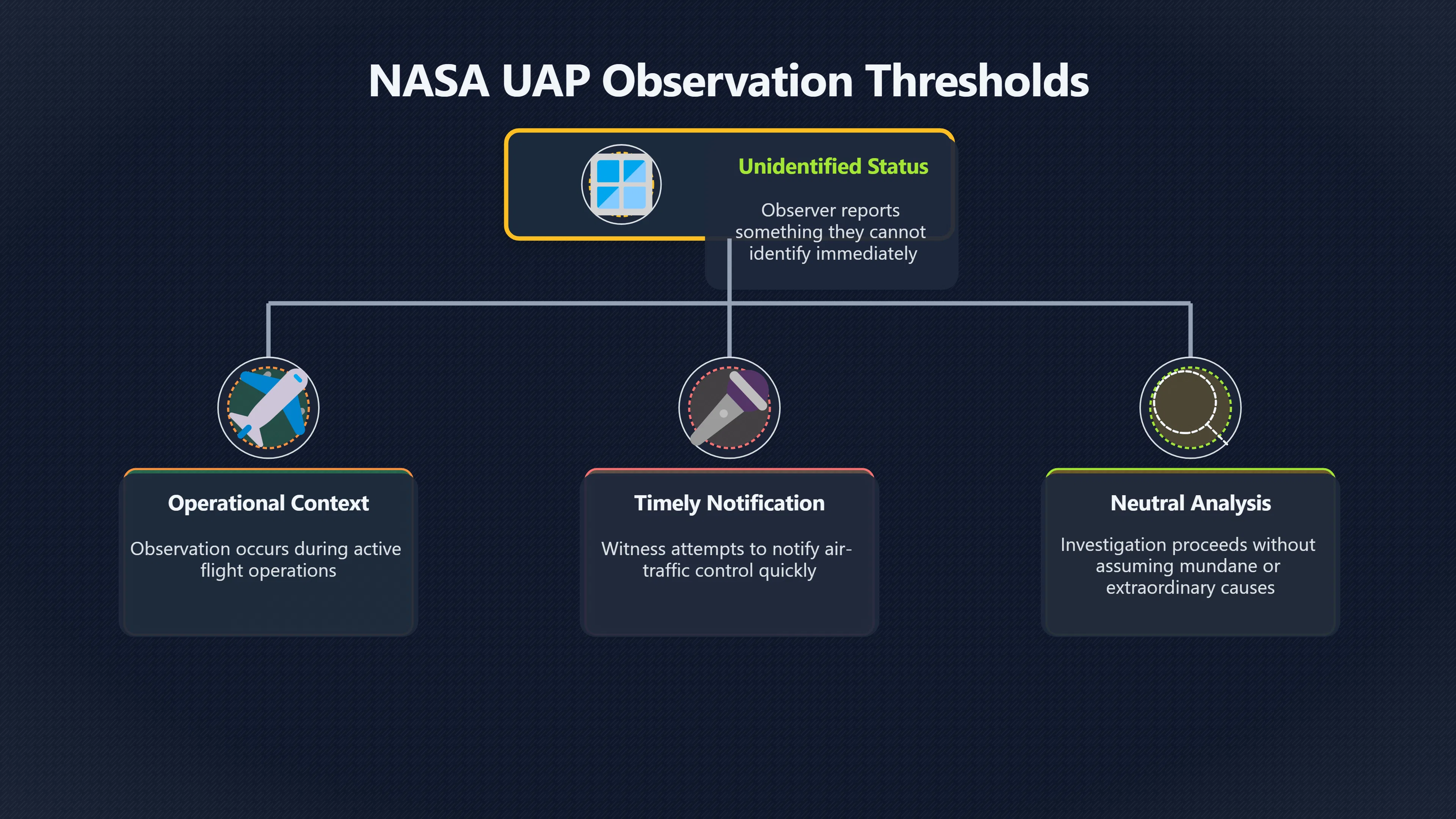 Overview image for How Would NASA Treat Russell's Sighting?