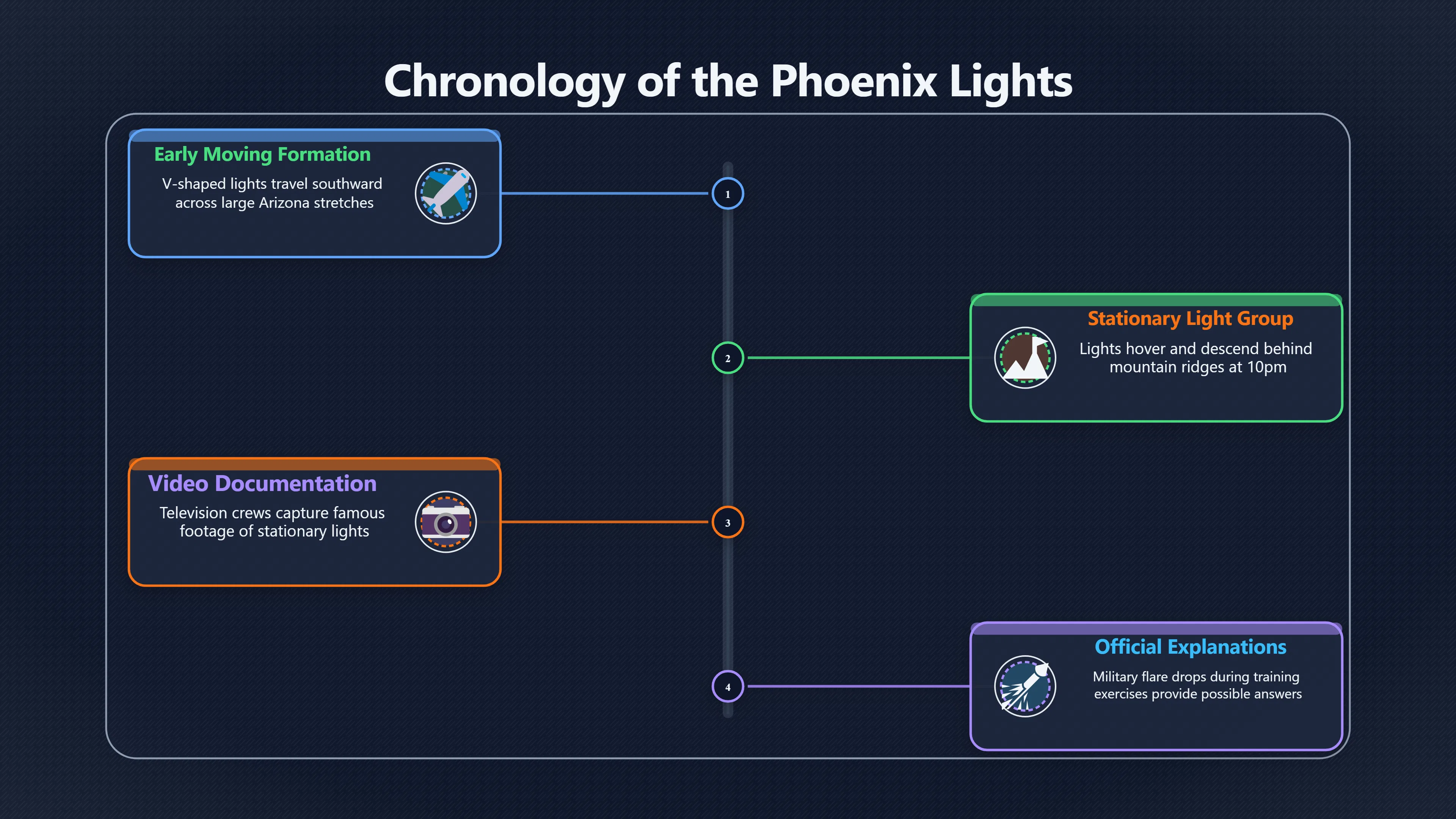 Overview image for Was The Phoenix Lights One Event?