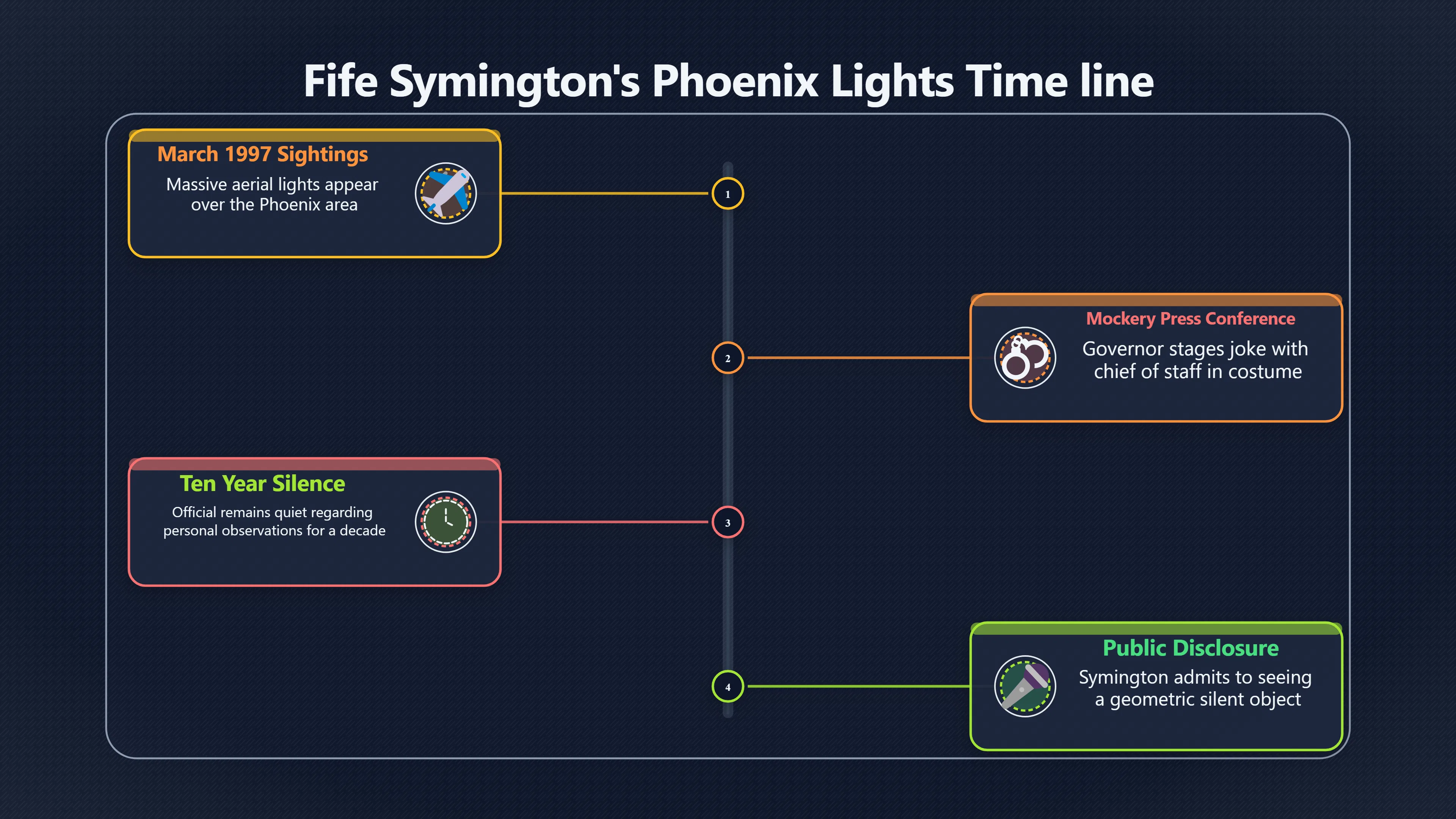 Overview image for Why Symington's Phoenix Lights Reversal Still Matters