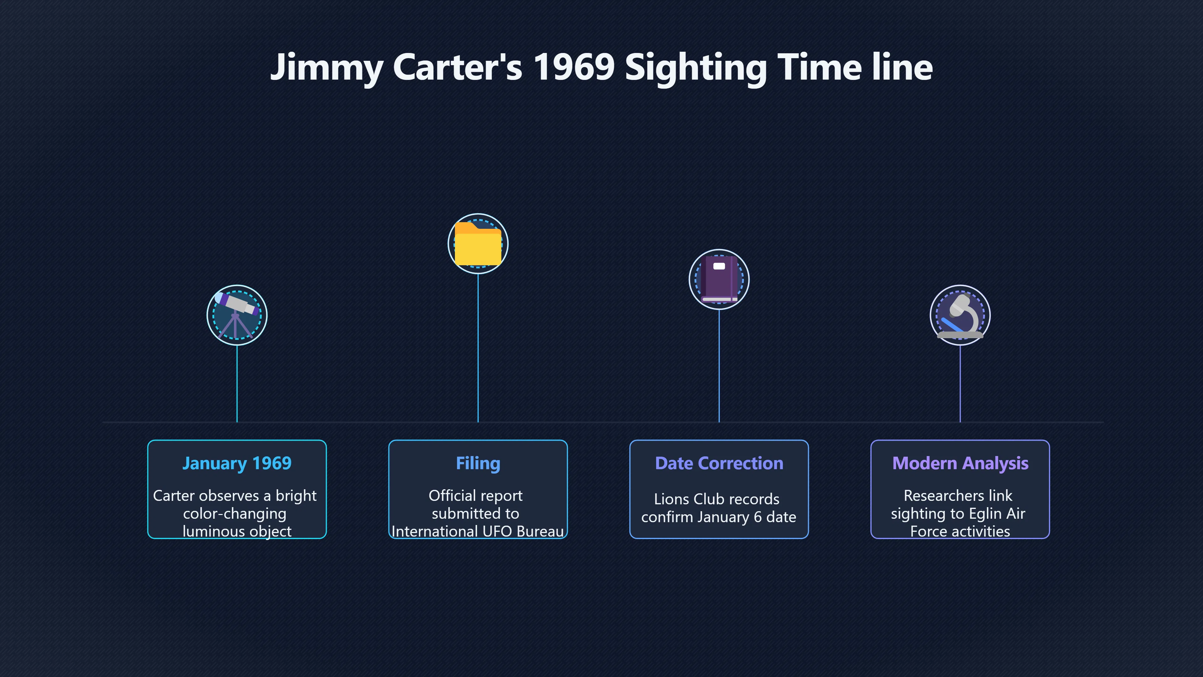 Overview image for What Did Jimmy Carter Actually See?