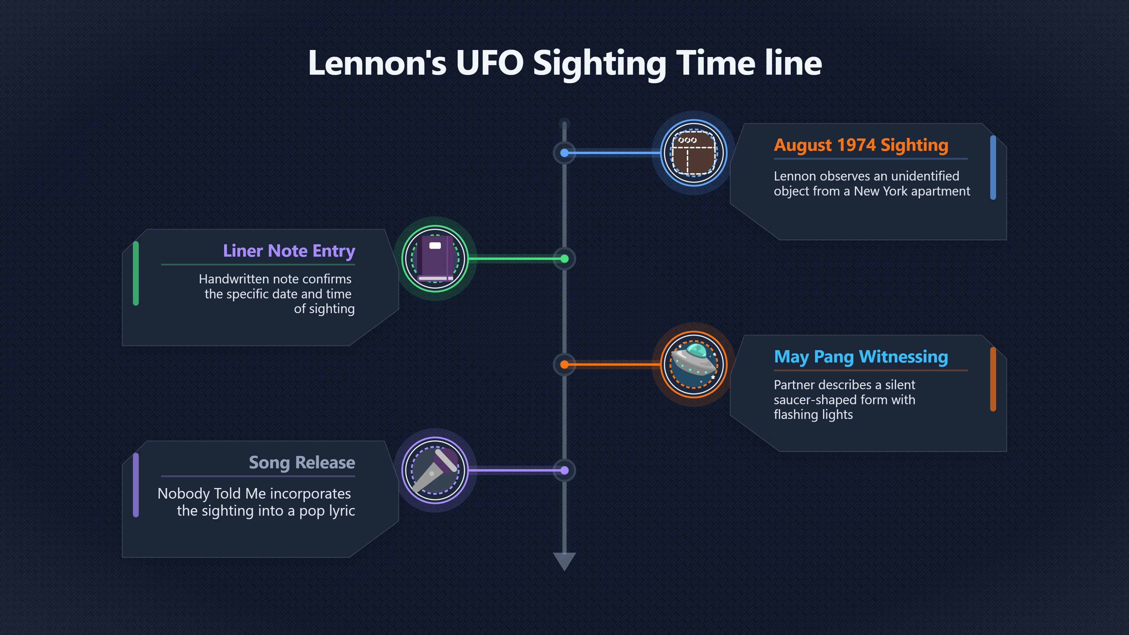 Overview image for How Lennon Made UFOs Sound Casual