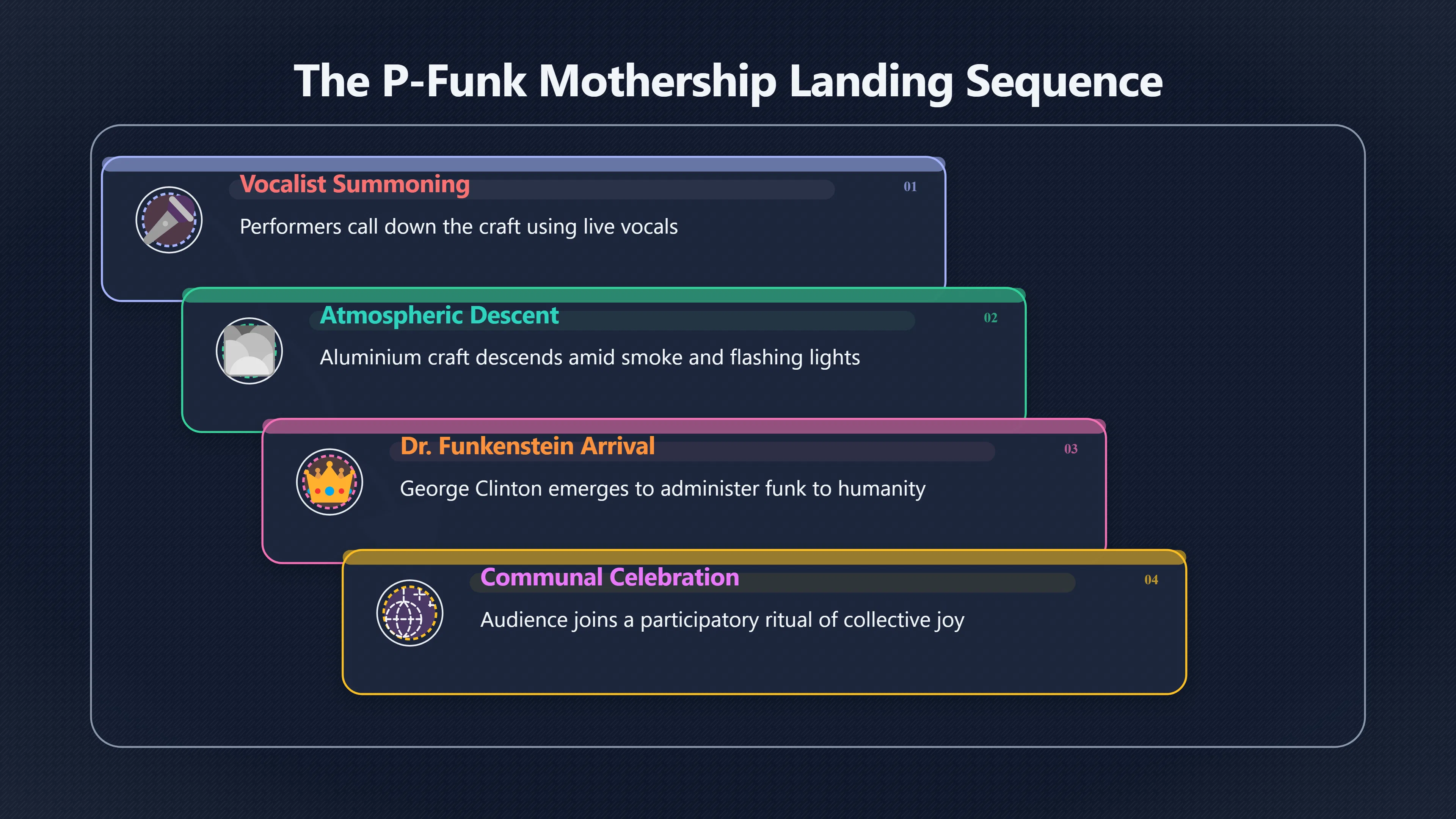 Overview image for When the P Funk Mothership Landed Onstage