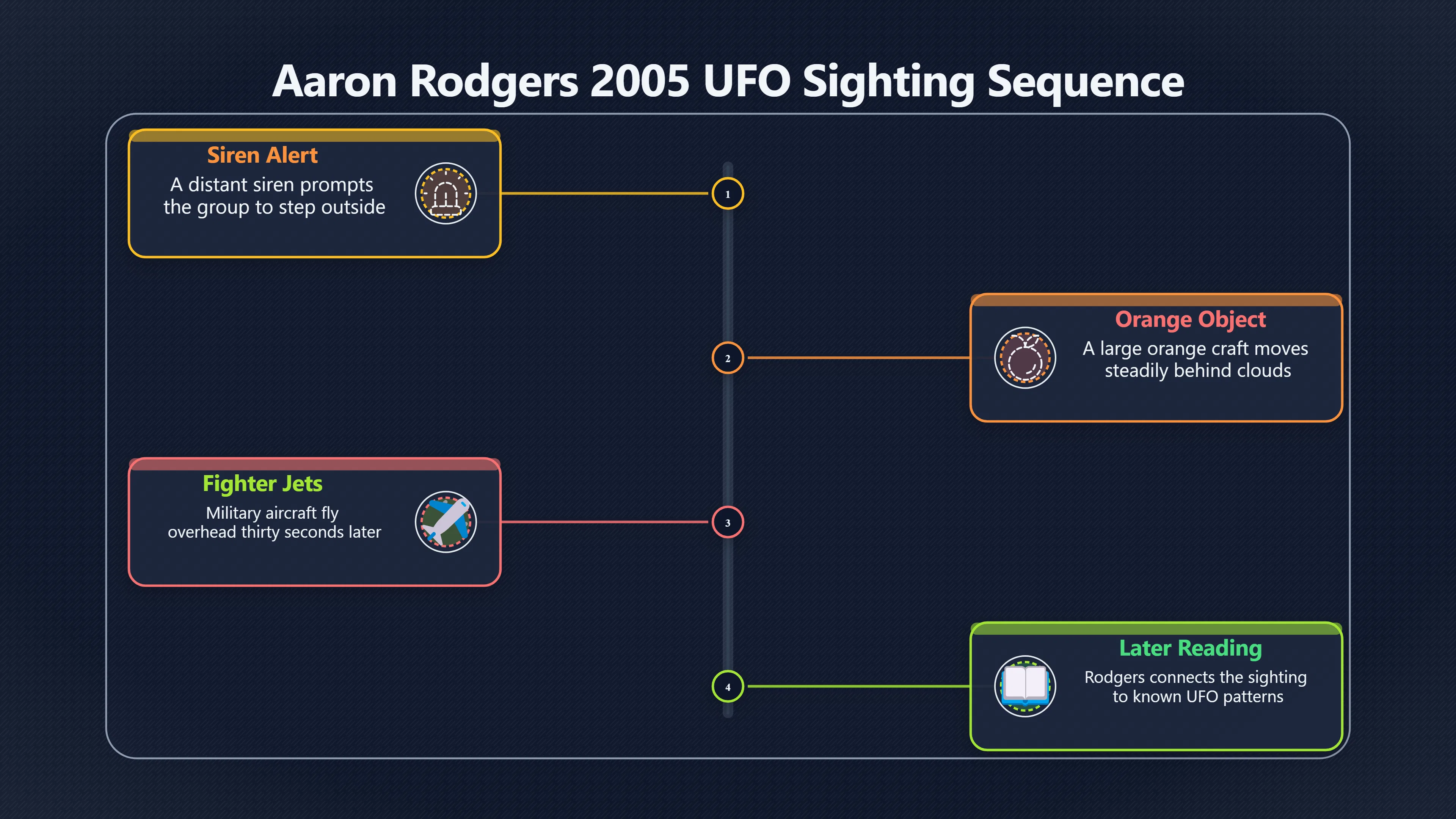 Overview image for How Aaron Rodgers Turned a Sighting Into Belief