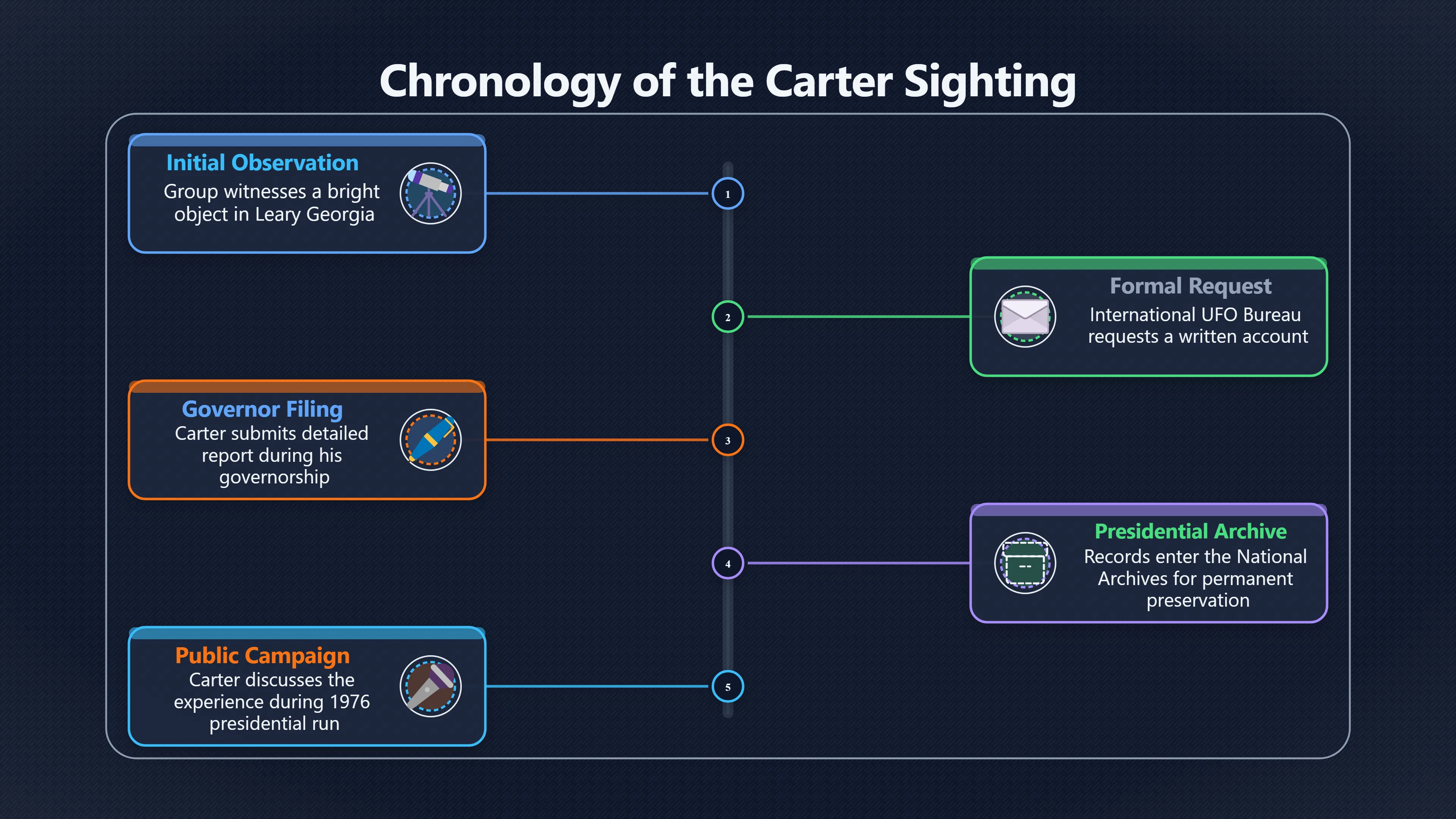 Overview image for What Jimmy Carter's UFO Report Really Shows