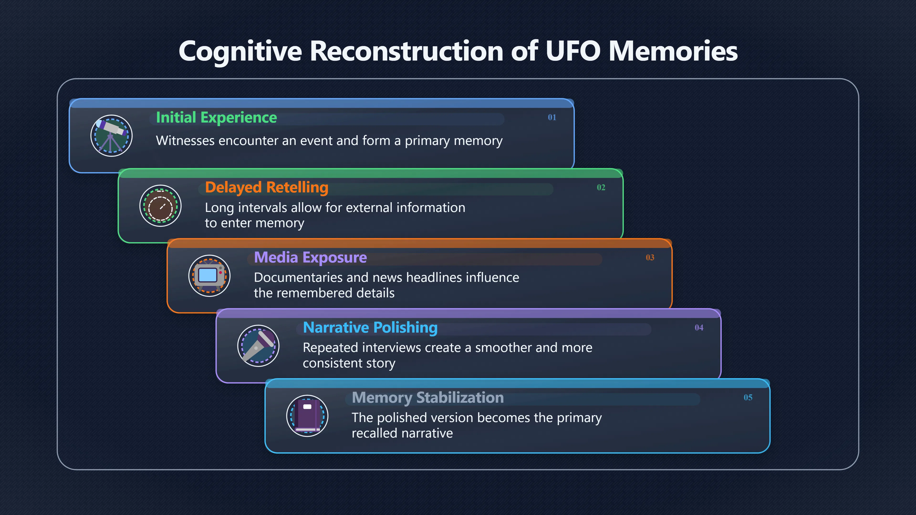Overview image for Why UFO Memories Get Cleaner Over Time